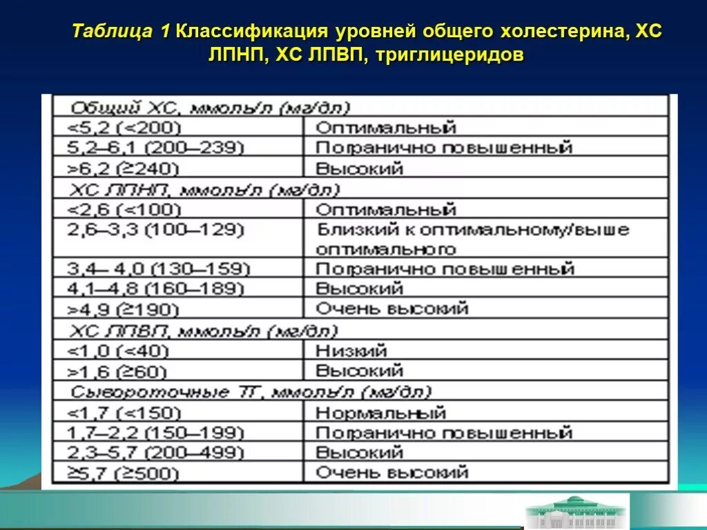 Классификация общегохолестеина. Классификцияобщего холестерина. Классификация общего холестерина. Градация общего холестерина.