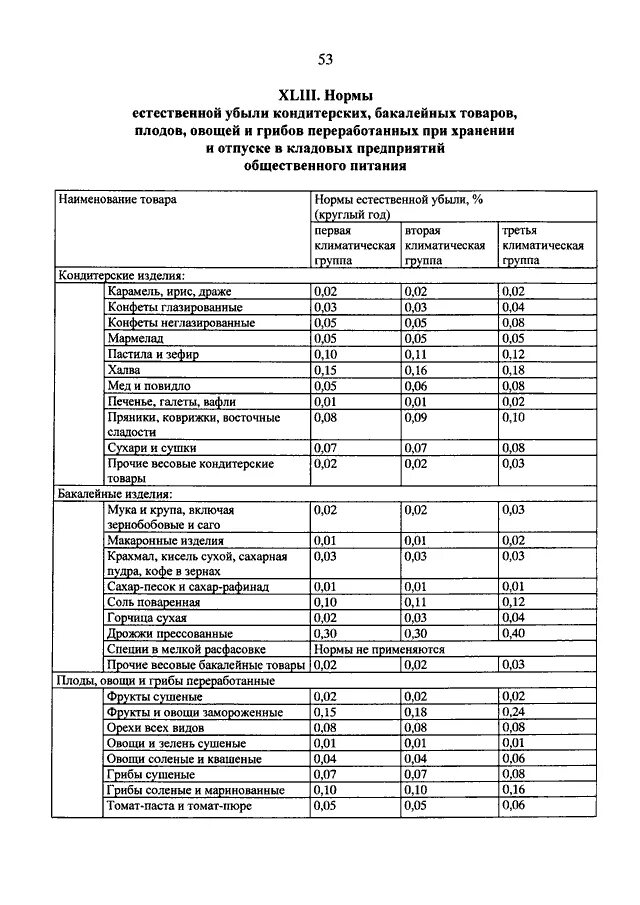 Норма списания естественной убыли. Норма естественной убыли в продуктовом магазине. Нормы естественной убыли продуктов питания в общепите. Нормы естественной убыли продовольственных товаров таблица. Нормы списания в торговле продуктами питания.