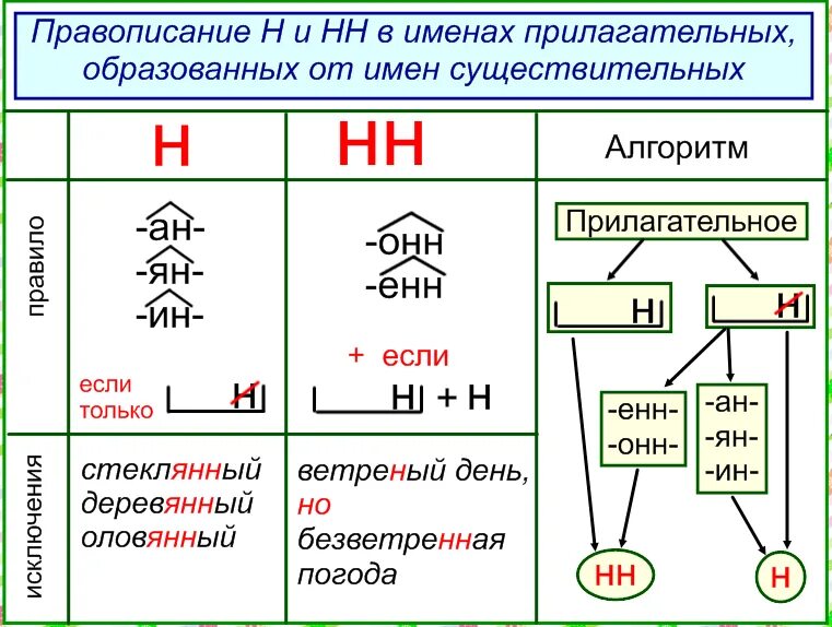 Основа на н и суффикс н. Правило написания н и НН В суффиксах прилагательных. Правописание н в прилагательных правило. Правила написания н в прилагательных. Схема правописание н и НН В суффиксах имен прилагательных.