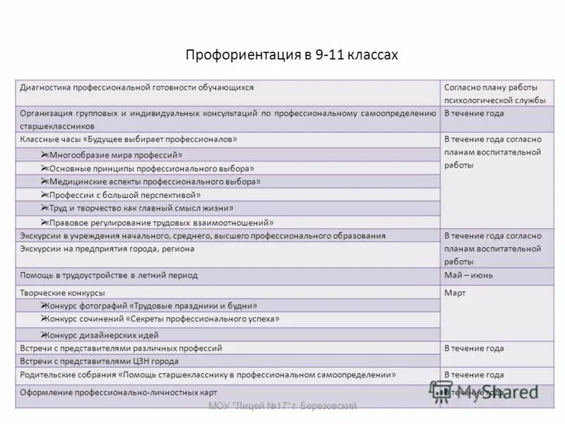 Профориентация 9 11 классы. План работы по профориентации. План работы по профориентации в школе 9 класс. План профессиональной ориентации. План профориентационного мероприятия.