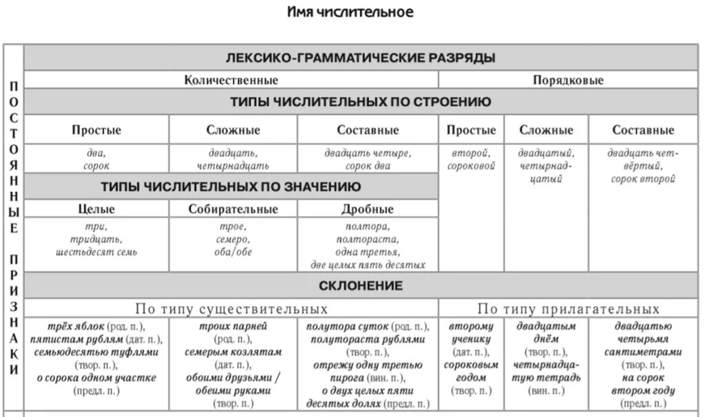 Признаки частей речи 4 класс. Таблица разрядов числительных по русскому языку. Имя числительное таблица с примерами. Правописание числительных. Разряды числительных. Схема разряды количественных числительных.