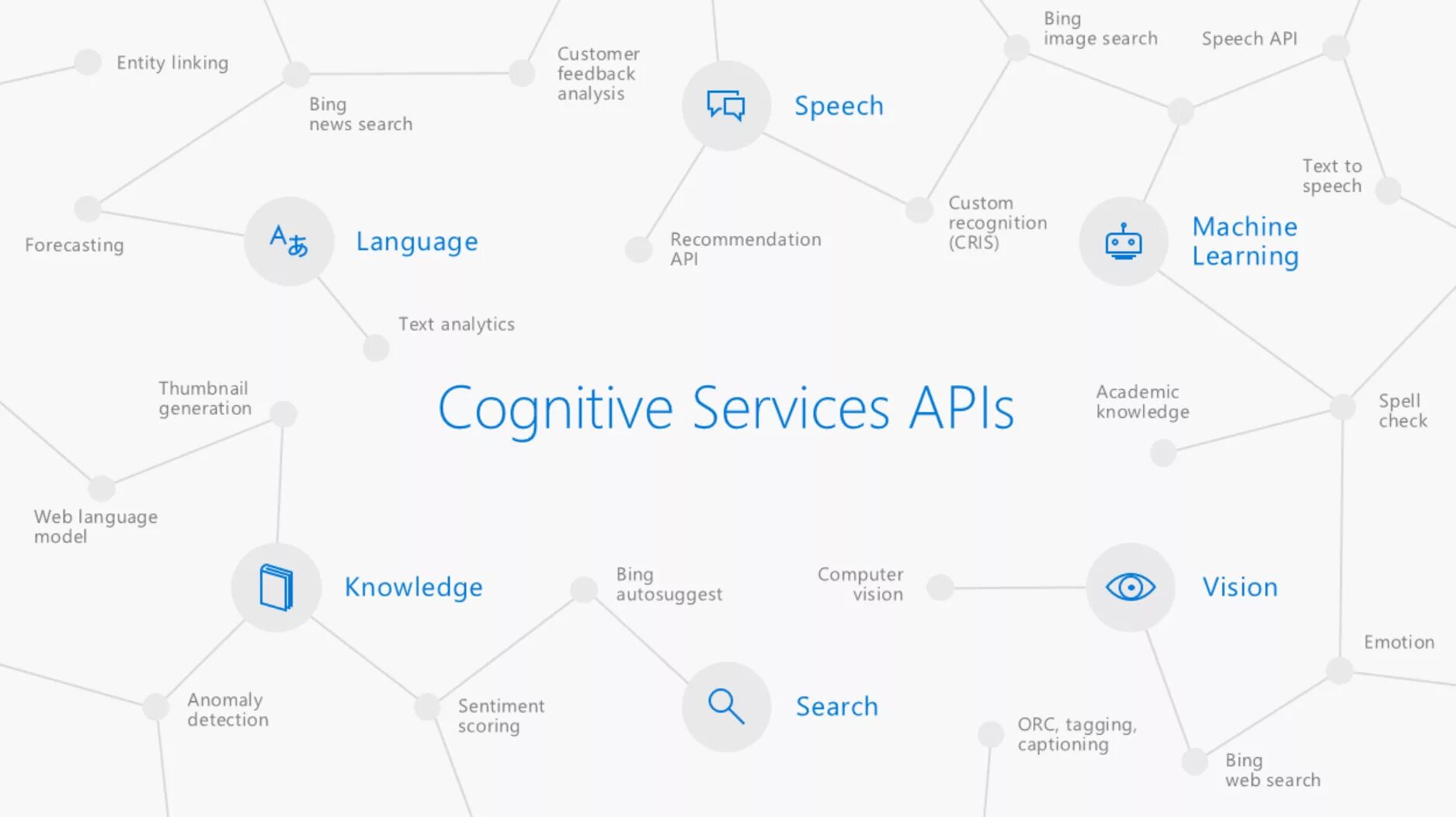 Cognitive services. Machine Learning Интерфейс. Azure cognitive services. Microsoft cognitive services emotion API. Speech api