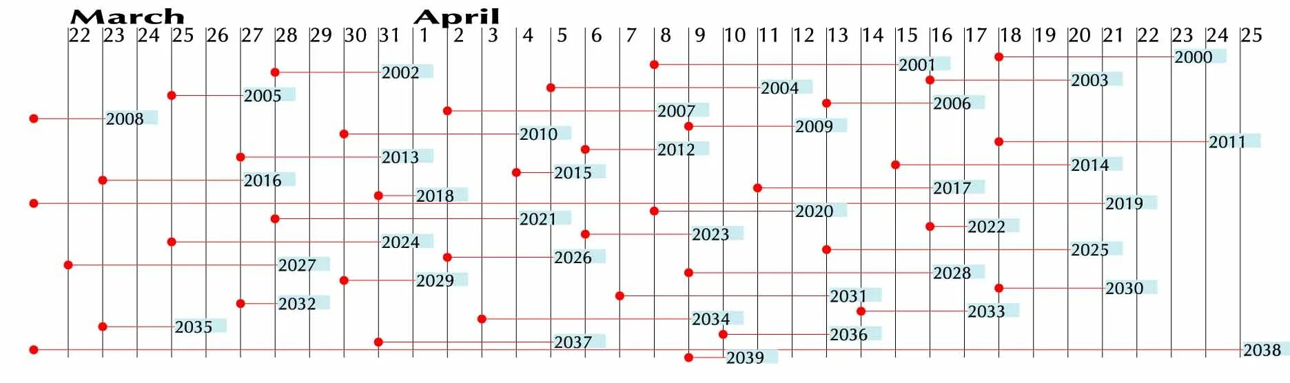 Пасха 14 апреля в каких годах. Gregorian Calendar. Julian vs Gregorian Calendar. Календарь 2038. When is Easter 2022.