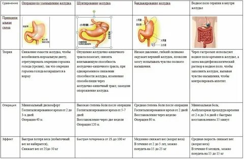 Удаление желудка сколько живут