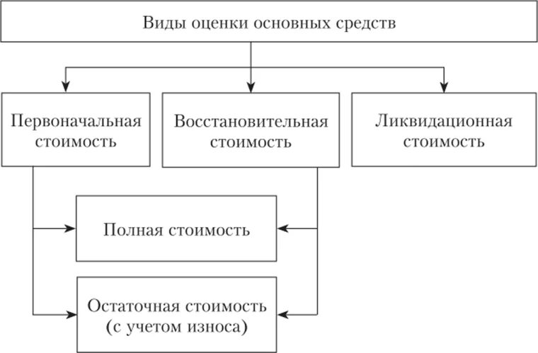 Виды оценки и переоценки основных фондов. Схема видов оценки основных средств. Виды оценки и методы переоценки основных средств. Виды стоимостных оценок основных средств. Вид объекта основного средства