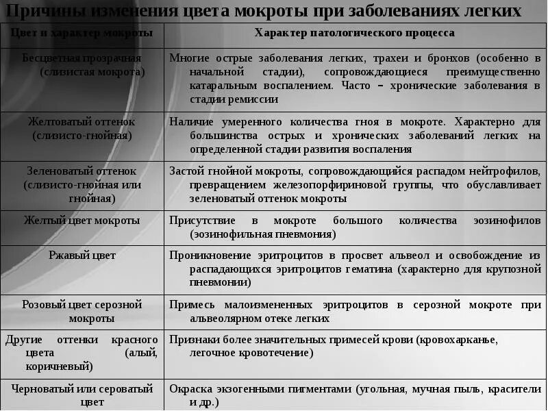 Что значит цвет мокроты. Мокрота при различной легочной патологии. Анализ мокроты при заболеваниях. Мокрота при различных заболеваниях таблица. Анализ мокроты при различных заболеваниях.