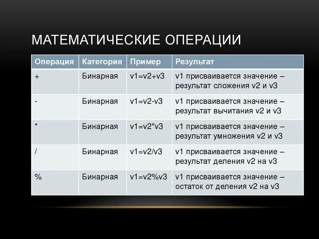 Математические операции. Основные математические операции. Название математических операций. С# математические операции.