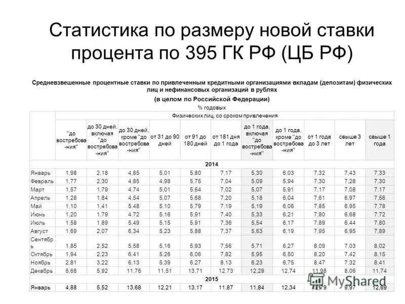 Средневзвешенная процентная ставка по кредитам ЦБ РФ 2020 год. Средневзвешенная процентная ставка по кредитам ЦБ РФ 2023. Средневзвешенные ставки ЦБ. Средневзвешенная процентная ставка по кредитам ЦБ РФ 2019 год. Средневзвешенная ставка по кредитам цб рф