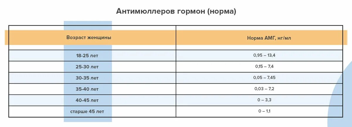 Антимюллеров гормон расшифровка. АМГ норма у женщин по возрасту таблица. Норма уровня АМГ по возрасту таблица. Норма анализа антимюллеров гормон. Антимюллеров гормон норма у женщин норма таблица по возрасту.