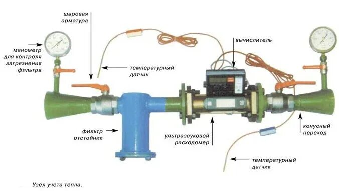 Манометр узла учета тепловой энергии. Узел учета тепла. Датчик давления на узле учета тепловой энергии. Датчик контроля загрязненности фильтра. Методика коммерческий учет тепловой энергии