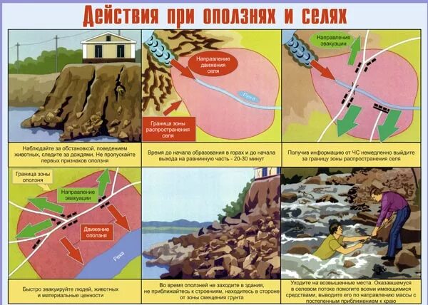 Как необходимо эвакуироваться во время селя. Действия при оползнях и селях. меры безопасности при оползнях селях обвалах. действия населения при оползнях и селях. защита населения и действия при оползне.
