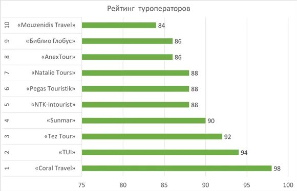 Рейтинг туроператоров. Турагентства России список. Самые популярные турагентства России. Турфирмы список. Лучший оператор в россии 2024