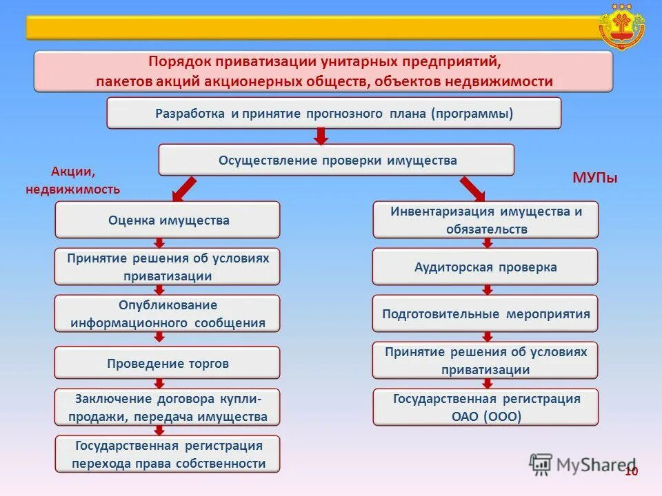 Порядок приватизации. Приватизация порядок осуществления. Порядок приватизации муниципального имущества. Этапы порядка приватизации. Государственное управление приватизацией