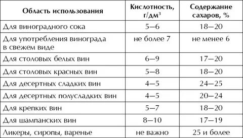 Кислотность домашнего вина