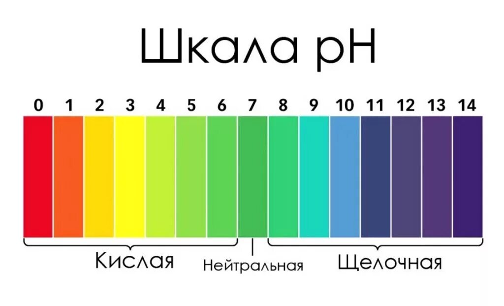 Как изменится рн