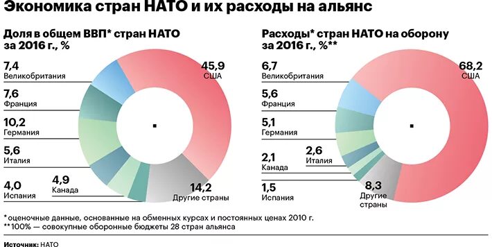Военный бюджет доклад. Бюджет стран НАТО. Расходы стран НАТО. Расходы на военный бюджет стран НАТО. Финансирование НАТО.
