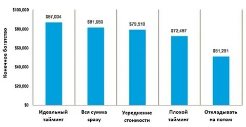 Время на рынке представлены в