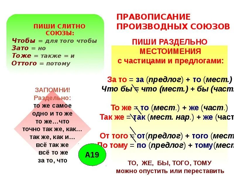 Тоже также зато чтобы таблица. Правописание производных союзов. Производные Союзы правописание. Слитное написание производных союзов. Правописание союзов тоже также.