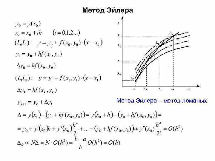 Численное решение дифференциальных уравнений метод Эйлера. Решение уравнений методом Эйлера. Задача Коши методом Эйлера. Усовершенственный метод Эйлера.