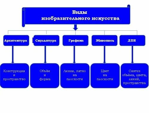 Какие из перечисленных ниже видов изобразительного искусства