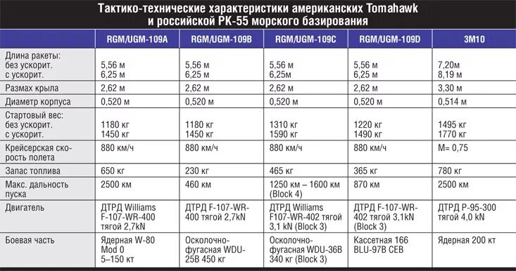 Крылатые ракеты США таблица характеристики. Крылатые ракеты США морского базирования. ТТХ крылатых ракет НАТО. Технические характеристики ракеты.