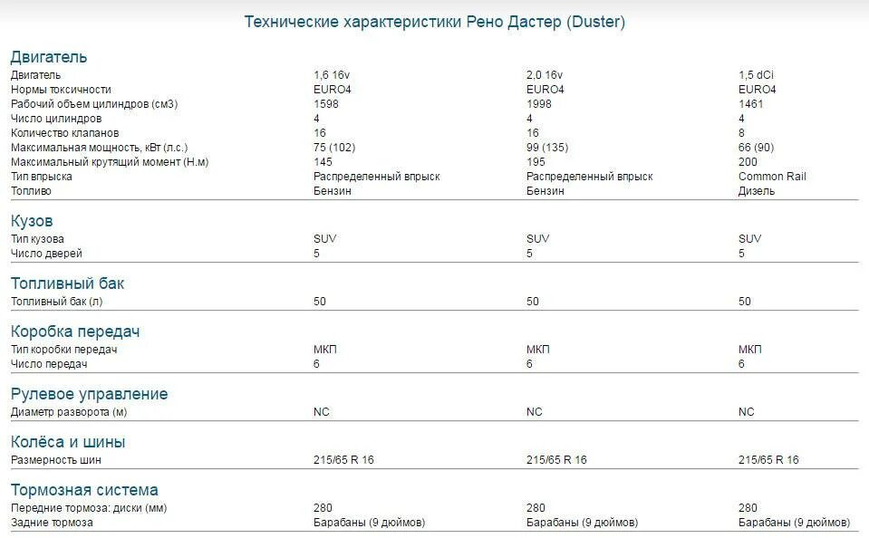 Характеристики рено дастер 1.6