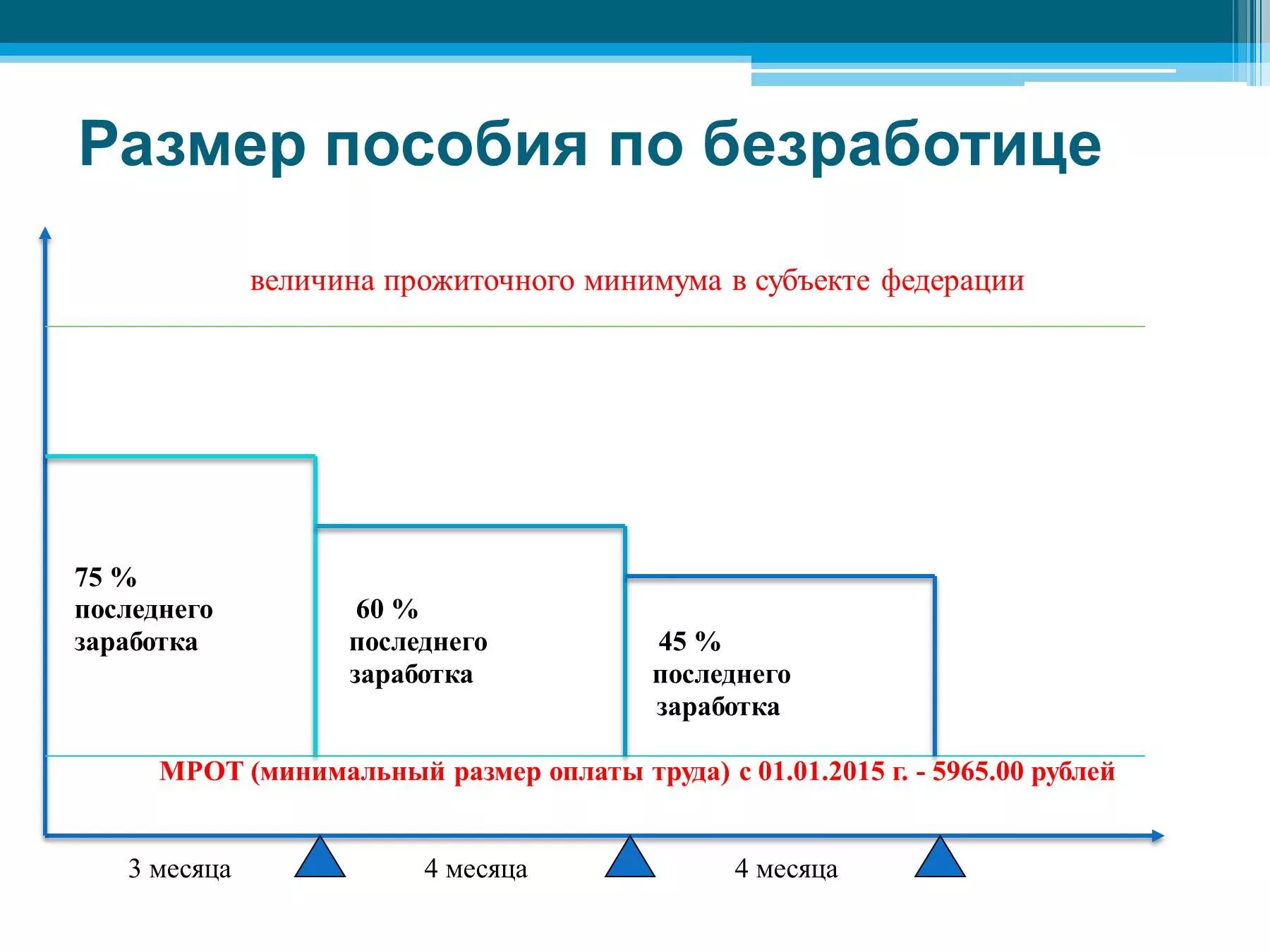 Величина минимального и максимального пособия. Размеры пособия по безработице схема. Размер пособия по безработице. Сроки выплаты пособия по безработице схема. Размер выплат пособия по безработицы.