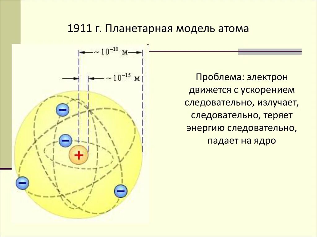 Планетарная модель Резерфорда. Резерфорд планетарная модель 2d. В модели атома Резерфорда положительный. Планетарная модель атома по Резерфорду кратко.