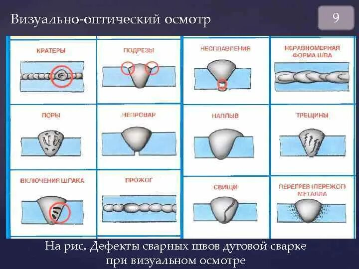 Методы и виды контроля качества сварных соединений. Метод контроля качества сварных соединений и швов. Электродуговая сварка типы швов. Типы дефектов сварного шва; методы контроля. Типы неисправностей сварных соединений.