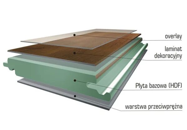 Защитный слой пвх. Защитный слой ламината. Слои ламината. Слои ламината 4 слоя. HDF ламинат.