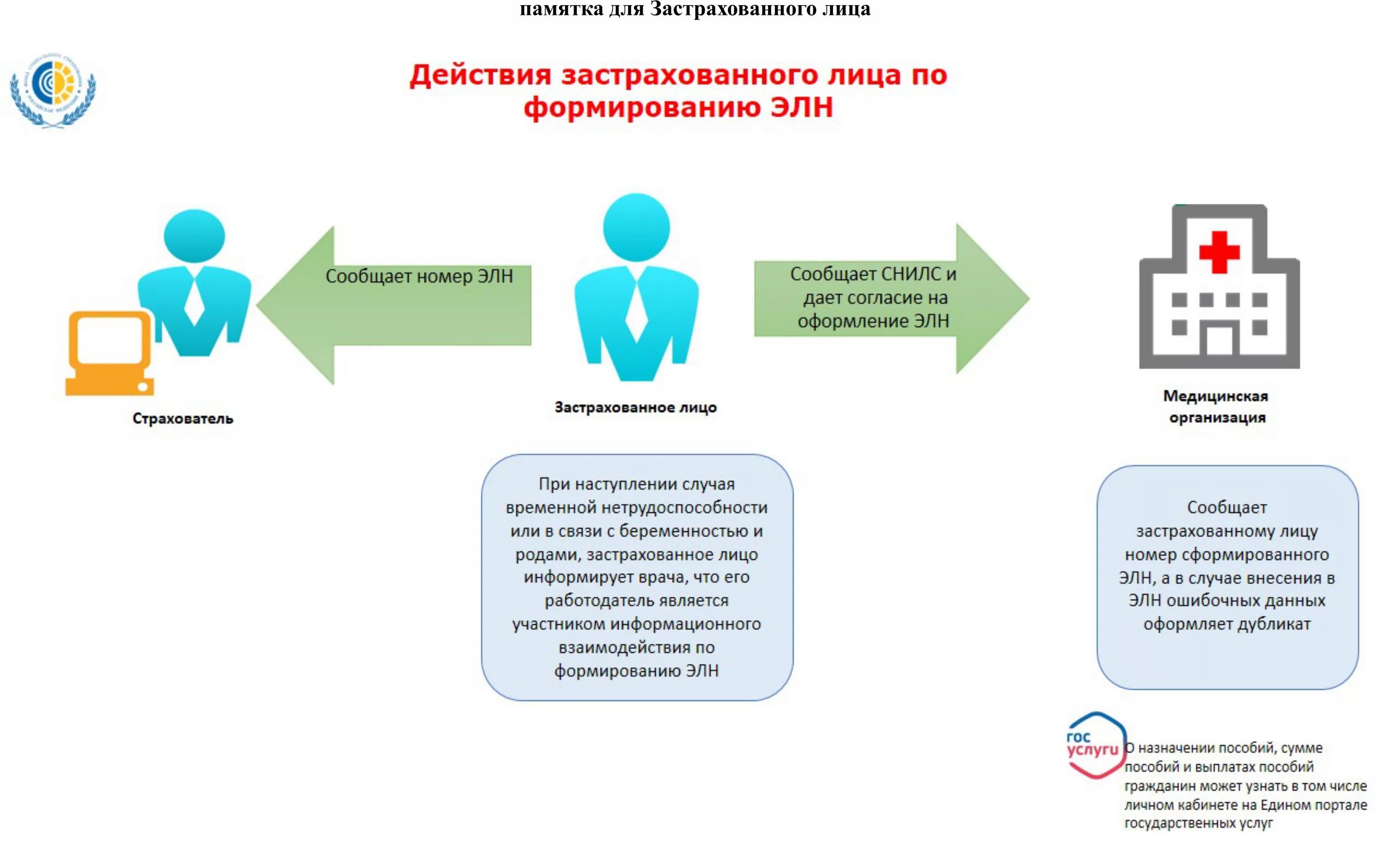 Элн по проактивному процессу. Памятка для сотрудников по больничному листу. Схемы выплат больничного. Памятка страхователю. Электронный листок нетрудоспособности.