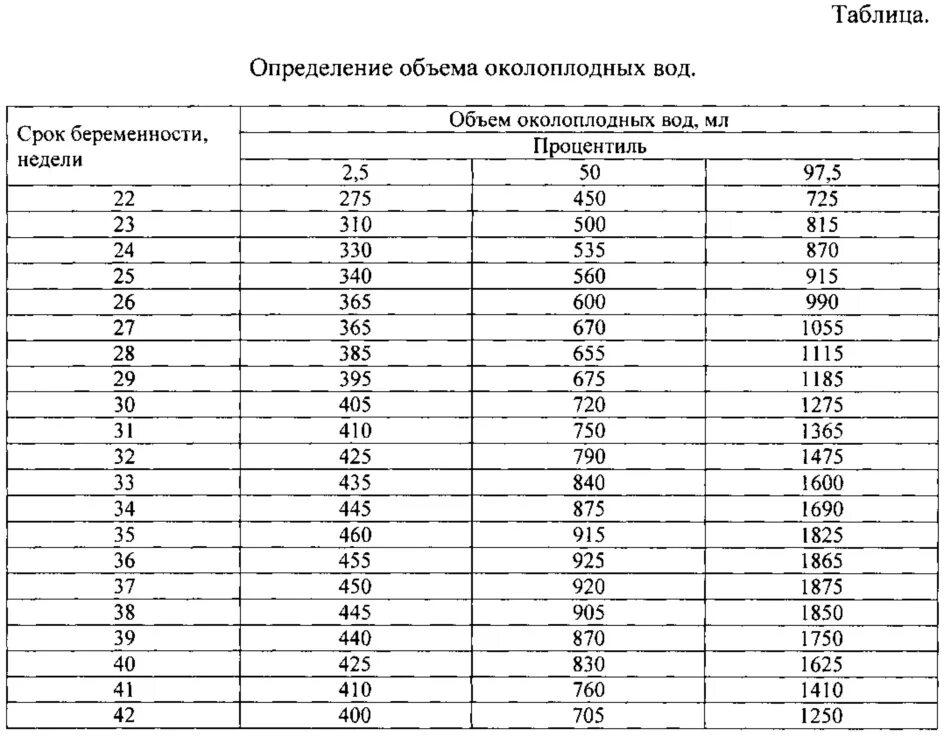 Количество околоплодных вод по неделям. Показатели нормы околоплодных вод. Количество вод таблица околоплодных. Норма околоплодных вод таблица. Норма околоплодных вод по неделям беременности.