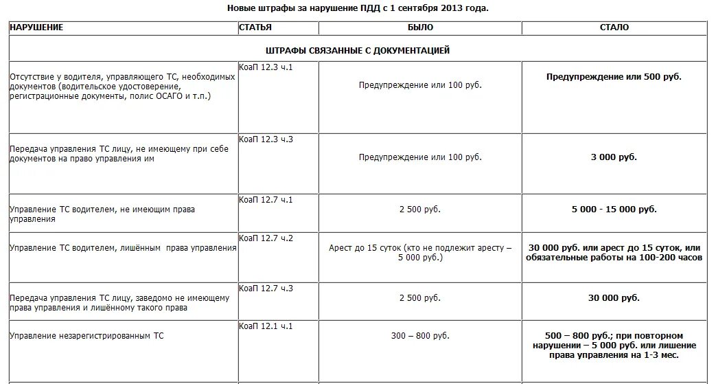 Штраф за нарушение составляет. Таблица штрафов. Таблица штрафов за нарушение ПДД. Таблица штрафов для юридических лиц. ПДД штрафы за нарушение таблица штрафов.