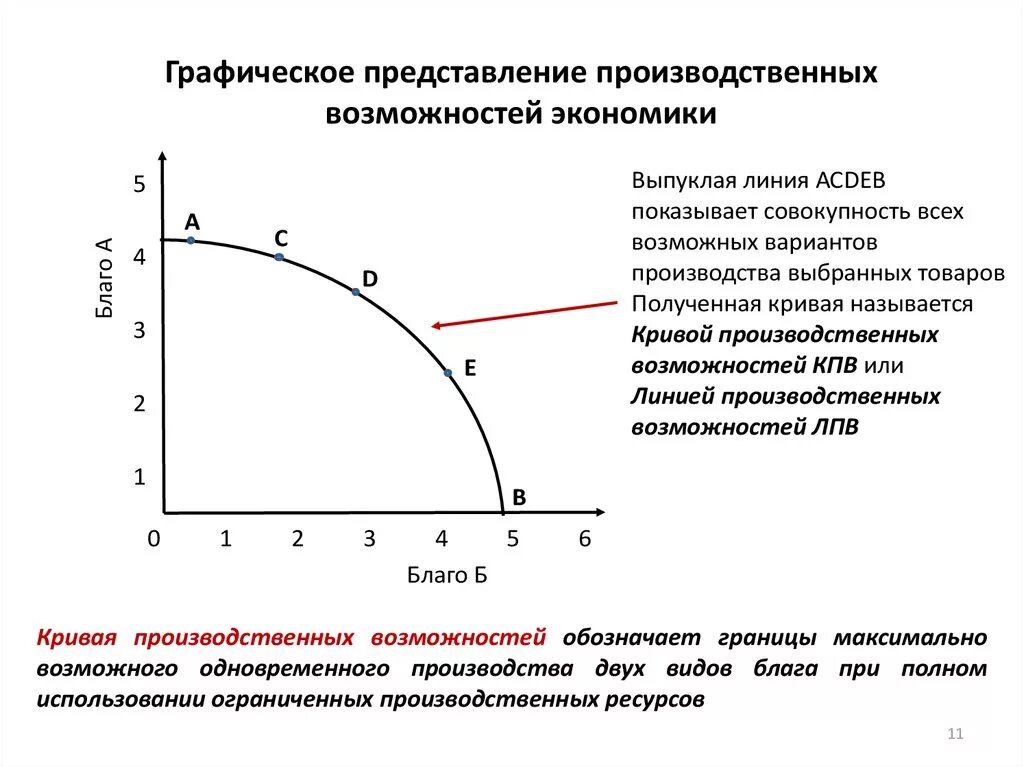 Граница производственных возможностей формула. Кривая выбора кривая производственных возможностей. Модель кривая производственных возможностей КПВ. Кривая граница производственных возможностей в экономике.