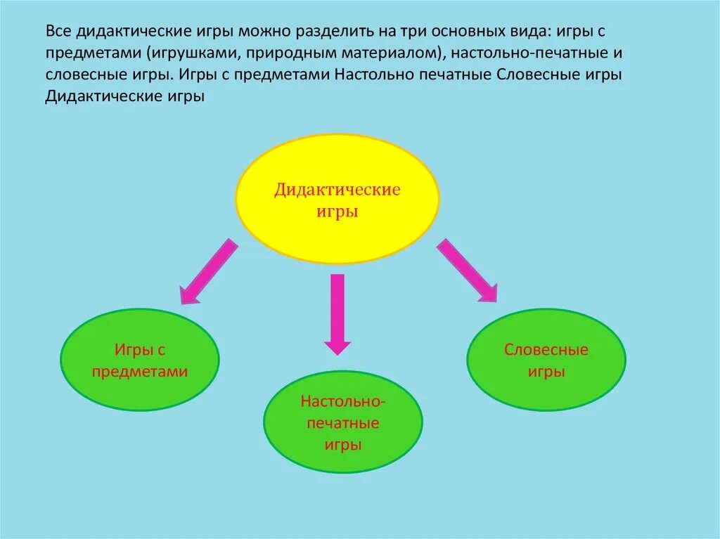 Дидактические игры делятся на. Схема виды дидактических игр. Виды словесных дидактических игр.