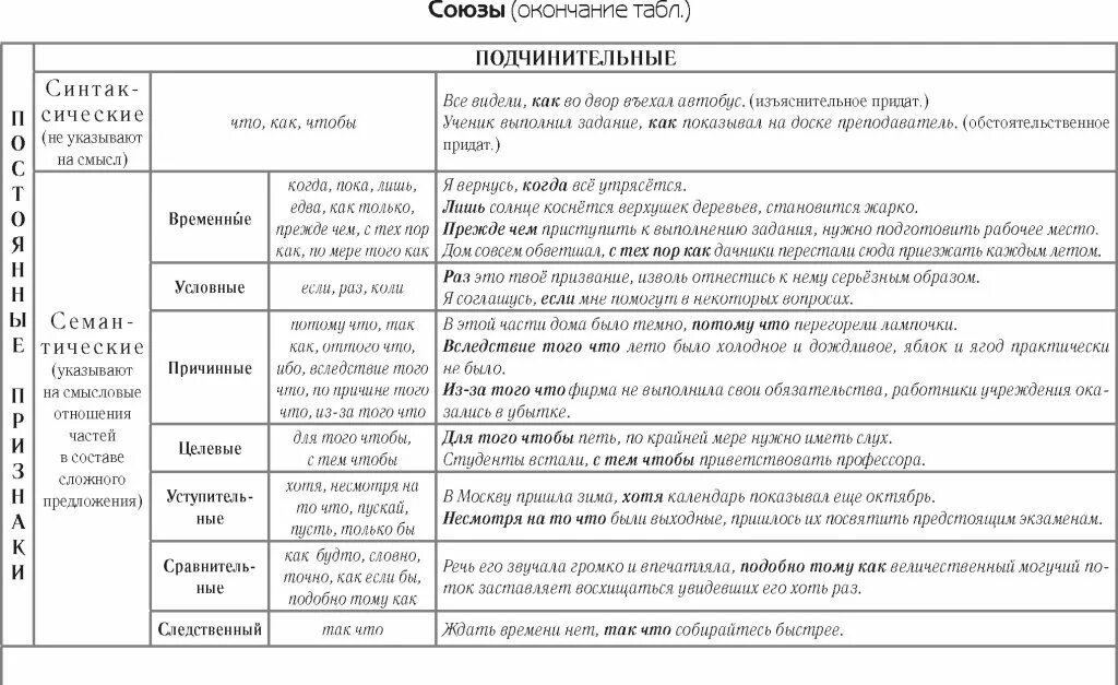 Типы подчинительных союзов таблица. Подчинительные Союзы таблица. Подчинительные Союзы табли. Разряды союзов таблица.