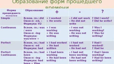 Английский язык настоящее прошедшее время глаголов
