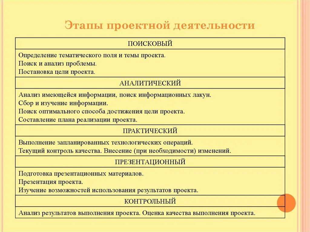 Этапы деятельности примеры. Проектная деятельность. Этапы проектной работы. Анализ работы над проектом. Этапы работы проекта примеры.