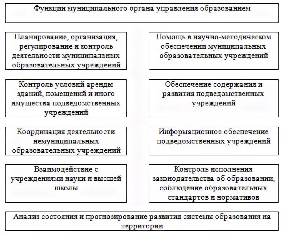 Функции муниципального управления организация. Функции муниципального управления образования. Функции муниципального органа управления образованием. Функции органов самоуправления. Функции местного управления.