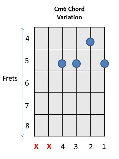 Cm 06. Cm6 Chord. Аккорд g6 на гитаре. Cm6 аккорды для гитары. Cm6 Аккорд.