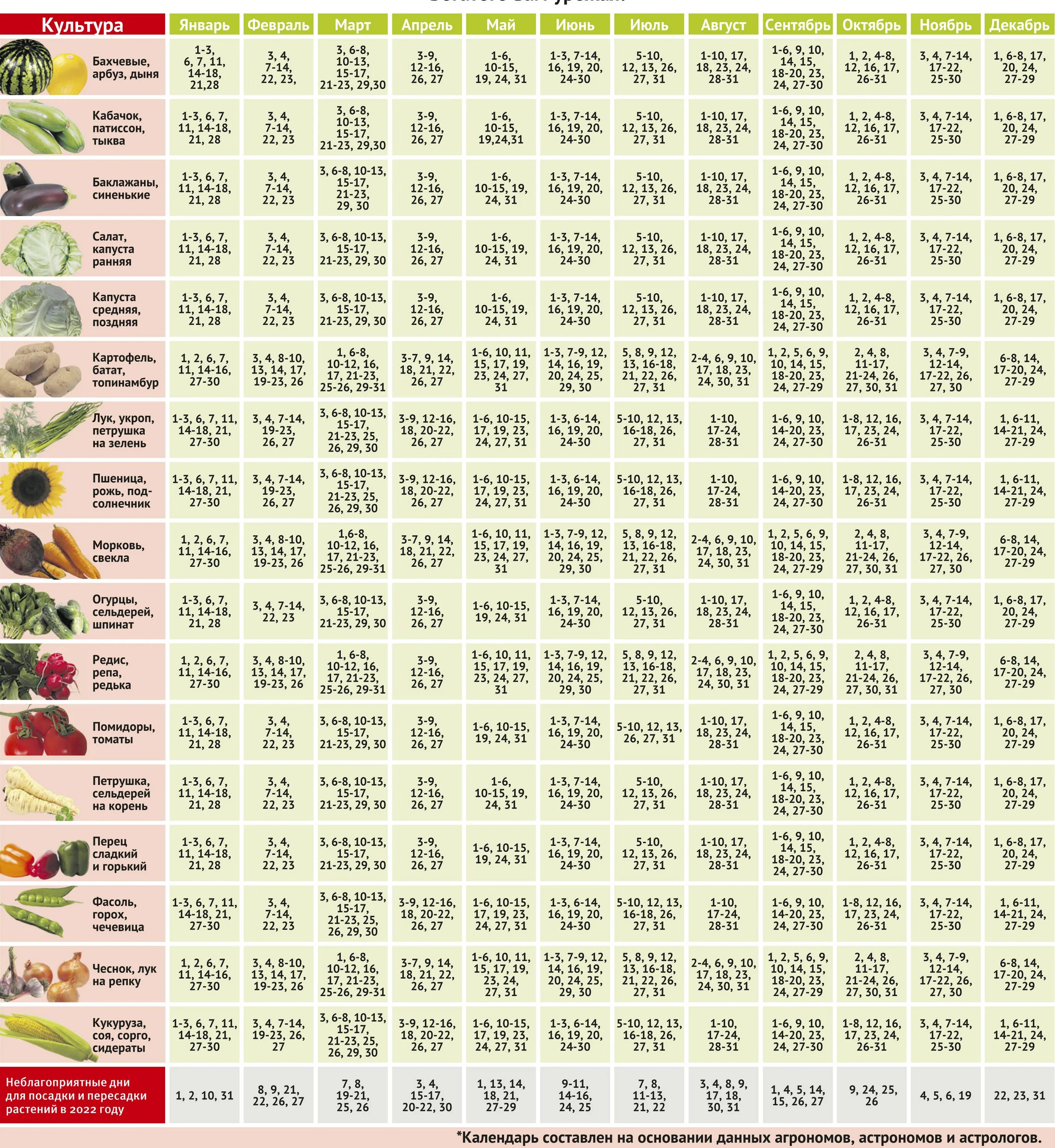 Лунный календарь садовода на май 2024. Лунный календарь огородника 2022. Календарь огородника на 2022. Календарь дачника на 2022. Лунный календарь дачника 2022.