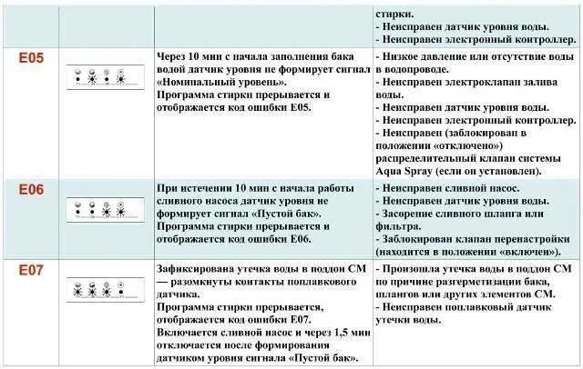 Ошибки машинки дексп. Машинка автомат стиральная бош коды ошибок. Вестел стиральная машина ошибка е01. Стиральная машинка Vestel коды ошибок. Машина стиральная Вестел ошибка е022.