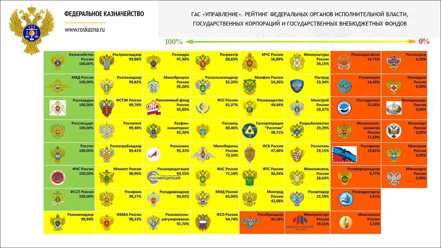 Рейтинг федеральных органов исполнительной власти. Федеральный орган исполнительной власти лого. Гас управление. Управление» (Гас «управление».