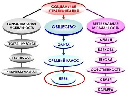 Вертикальная мобильность это социальная стратификация