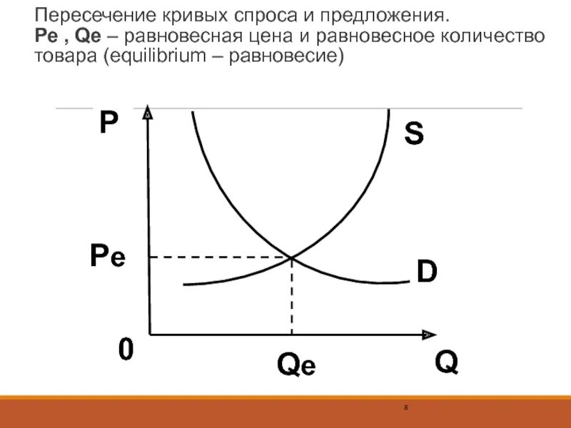 Без твоего спроса. Схема равновесия спроса и предложения. Кривые спроса и предложения. Кривая спроса и предложения. График спроса и предложения.