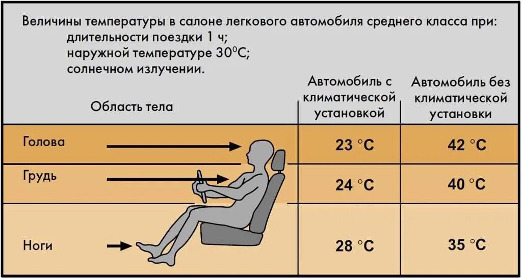 Как часто можно включать. Температура в салоне автомобиля. Таблица температуры в салоне автомобиля. Таблица температуры автомобильного кондиционера. Оптимальная температура в салоне автомобиля.