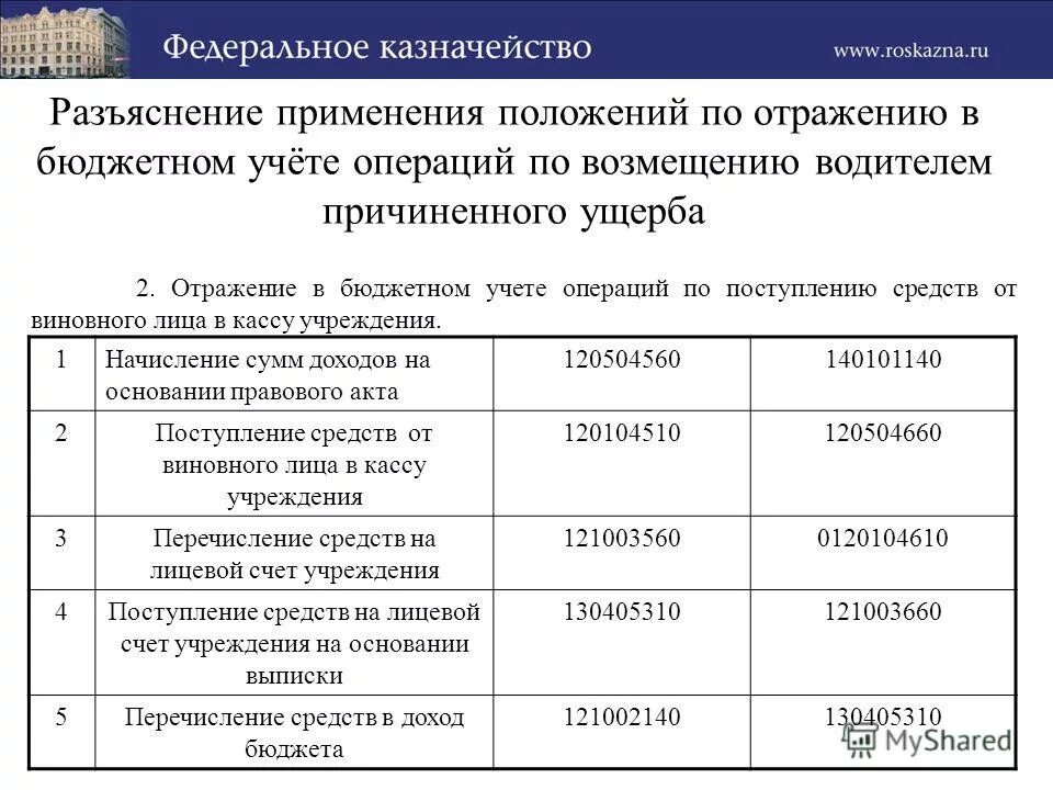 Проводки по возмещению ущерба в бюджетном учреждении. Возмещение ущерба проводки бюджет. Проводки по возмещению убытков в бюджетном. Отражена задолженность виновного лица по возмещению ущерба проводка.