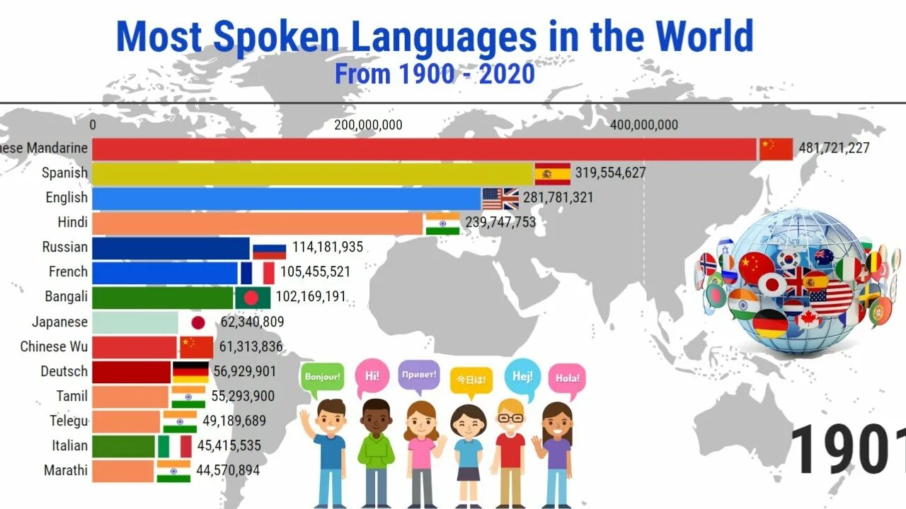 Spoken language перевод. Most spoken languages. Most speaking language in the World. The most spoken languages in the World 2020. Most popular languages.