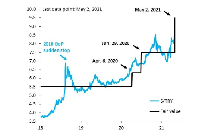 Fair value. Робин Брукс ВВП.