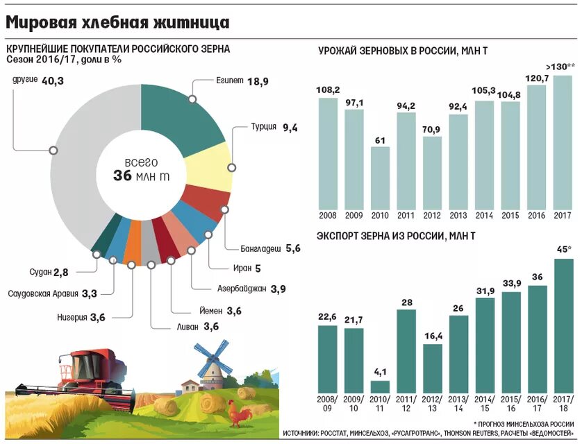 Рынок зерна России экспорт импорт. Объем экспорта зерна из России по годам. Крупнейшим производителем пшеницы является